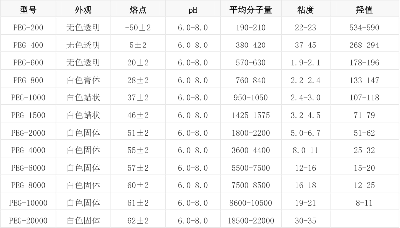 聚乙二醇Poly(ethylene glycol)产品简介