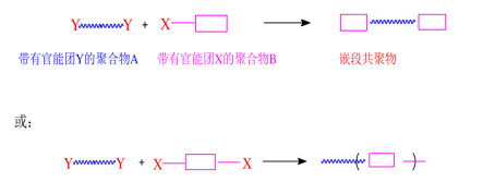 嵌段共聚物的分类/特点及其制备方法 