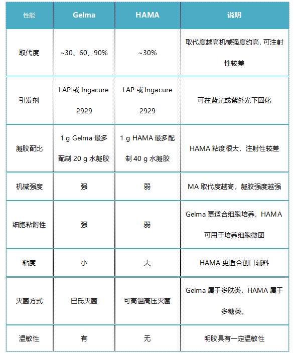 试剂家总结光固化水凝胶-甲基丙烯酰化明胶/甲基丙烯酰化透明质酸