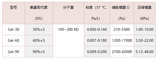 试剂家总结光固化水凝胶-甲基丙烯酰化明胶/甲基丙烯酰化透明质酸